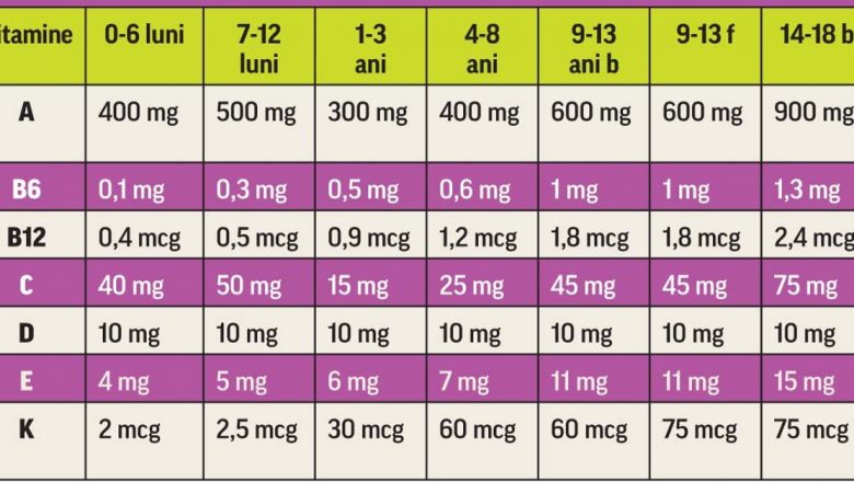 Alimentația: Cheia pentru un Aprovizionare Optimă cu Vitamine