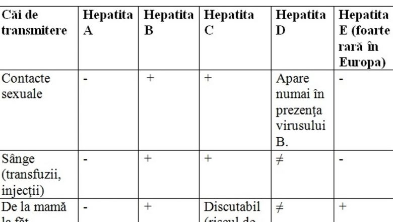 Hepatitele: O privire detaliată asupra provocărilor de sănătate publică și impactului acestora