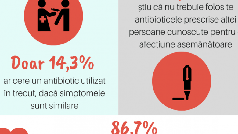 România și Rezistența la Antibiotice: O Provocare Națională în Contextul Cunoștințelor Populației despre Antibiogramă