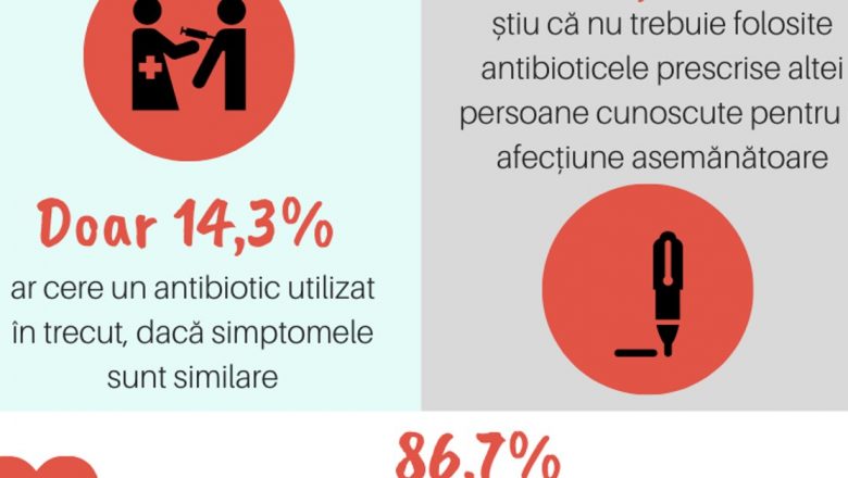 Cunoașterea antibiogramelor în România: O problemă critică în combaterea rezistenței la antibiotice