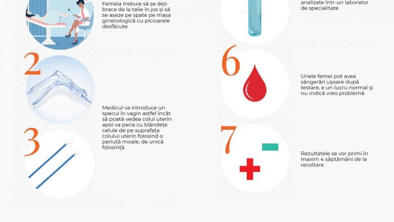 Testele de prevenire a cancerului de col uterin: Ce trebuie să știi pentru a te proteja