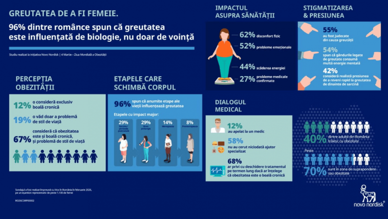Greutatea de a fi femeie: Cum etapele biologice influențează percepția asupra obezității în România